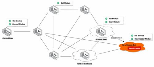 警惕！針對運行Webmin的Linux服務器，新型Roboto僵尸網絡威脅浮現