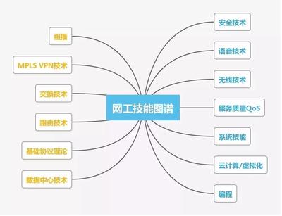 網絡工程師技能圖譜全解析 從基礎架構到云網融合的進階之路